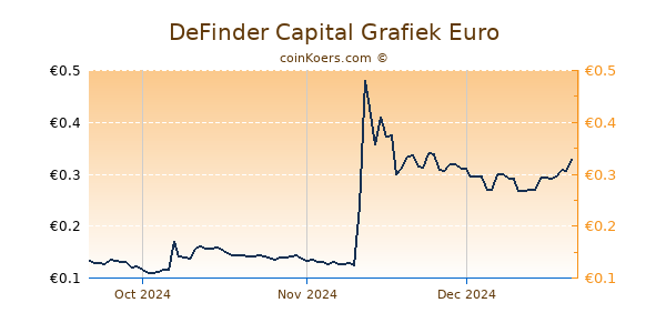 DeFinder Capital Grafiek 3 Maanden