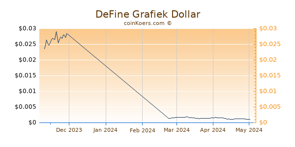 DeFine Chart 3 Monate