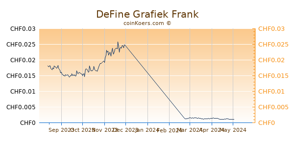 DeFine Grafiek 6 Maanden