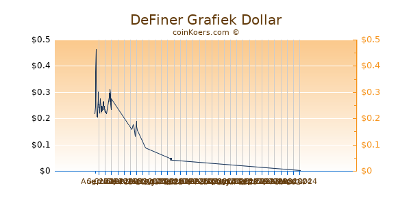DeFiner Chart 3 Monate