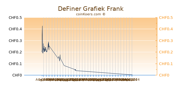DeFiner Grafiek 3 Maanden