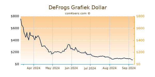 DeFrogs Grafiek 6 Maanden