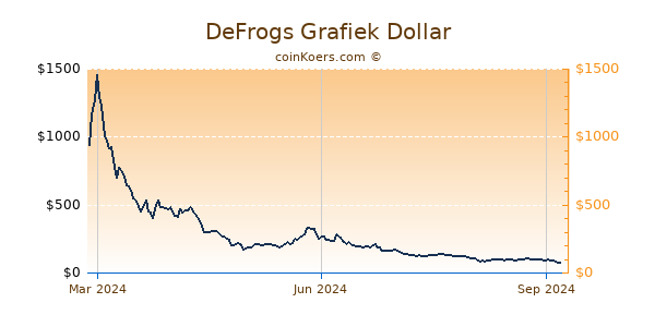 DeFrogs Grafiek 1 Jaar