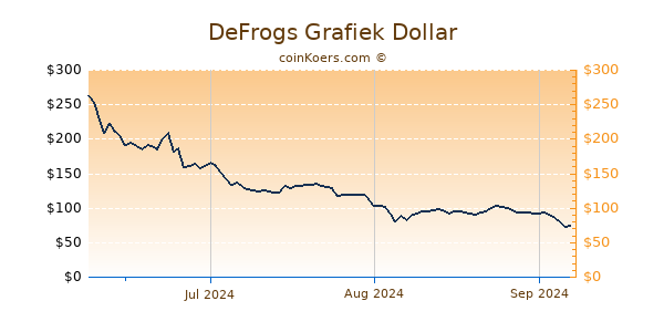 DeFrogs Chart 3 Monate