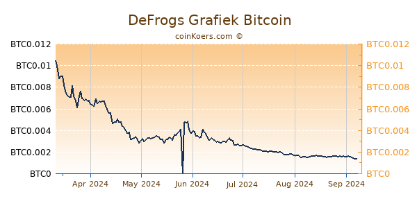 DeFrogs Grafiek 6 Maanden