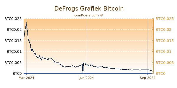 DeFrogs Grafiek 1 Jaar