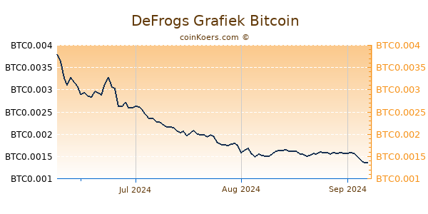 DeFrogs Grafiek 3 Maanden