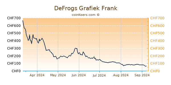 DeFrogs Grafiek 6 Maanden