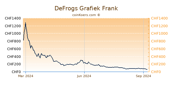 DeFrogs Grafiek 1 Jaar