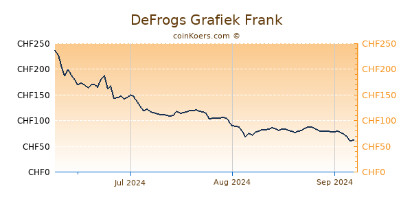 DeFrogs Grafiek 3 Maanden