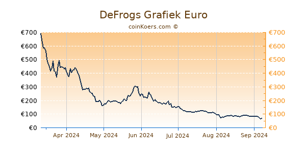 DeFrogs Grafiek 6 Maanden