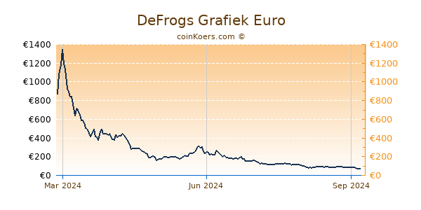 DeFrogs Grafiek 1 Jaar