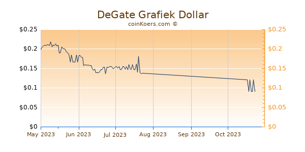 DeGate Chart 3 Monate