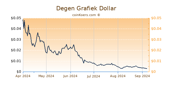 Degen Grafiek 6 Maanden