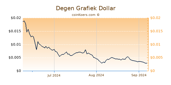 Degen Chart 3 Monate