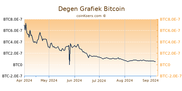 Degen Grafiek 6 Maanden