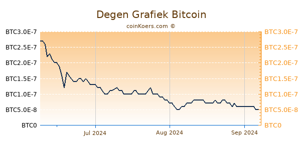 Degen Grafiek 3 Maanden