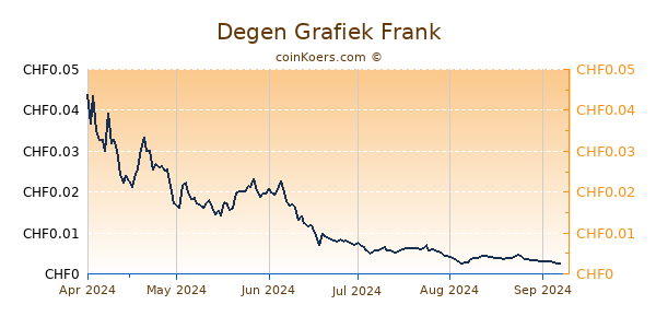 Degen Grafiek 6 Maanden