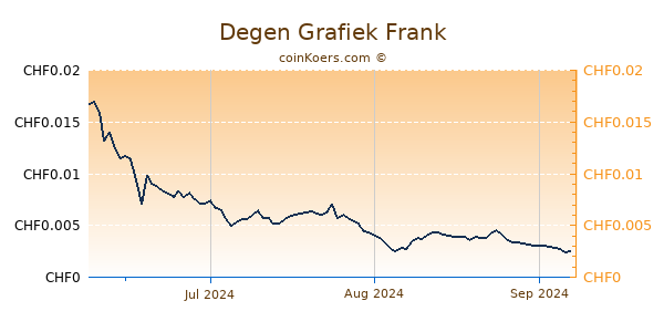 Degen Grafiek 3 Maanden