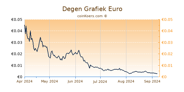 Degen Grafiek 1 Jaar