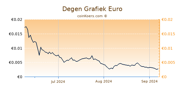 Degen Grafiek 3 Maanden