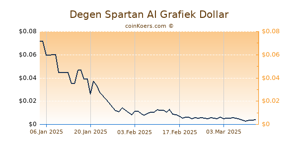 Degen Spartan AI Chart 3 Monate