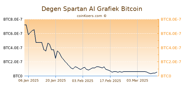 Degen Spartan AI Grafiek 6 Maanden