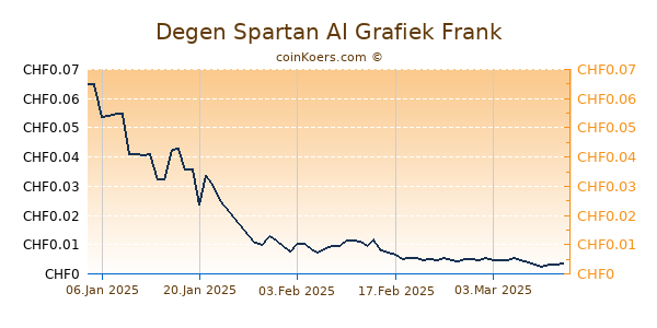 Degen Spartan AI Grafiek 1 Jaar