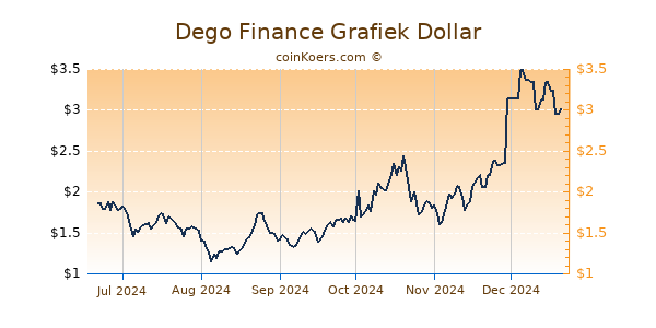 Dego Finance Grafiek 6 Maanden