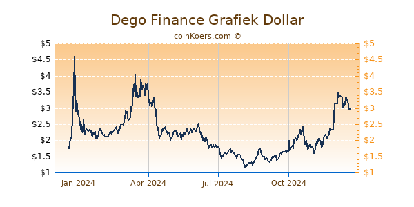 Dego Finance Grafiek 1 Jaar