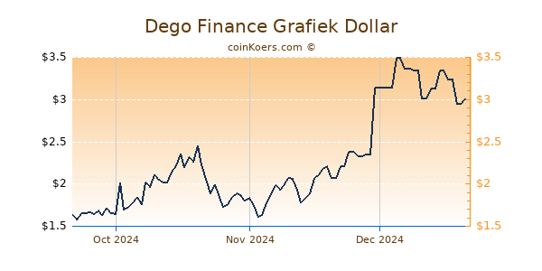 Dego Finance Chart 3 Monate