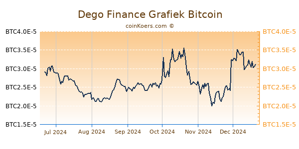 Dego Finance Grafiek 6 Maanden