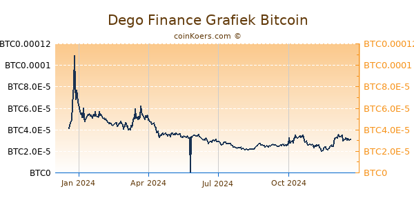 Dego Finance Grafiek 1 Jaar