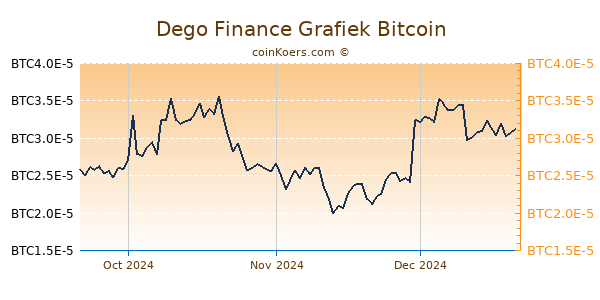 Dego Finance Grafiek 3 Maanden