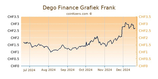 Dego Finance Grafiek 6 Maanden