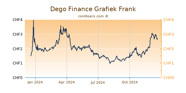 Dego Finance Grafiek 1 Jaar