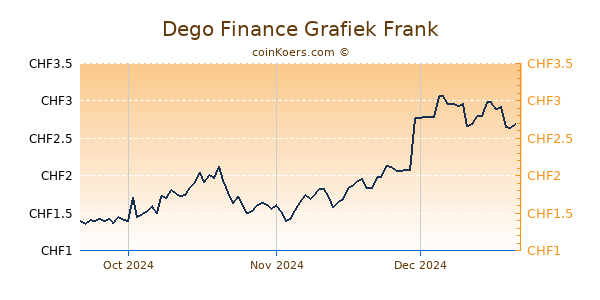 Dego Finance Grafiek 3 Maanden