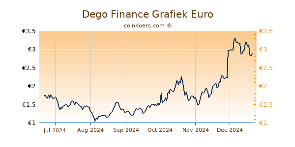 Dego Finance Grafiek 6 Maanden