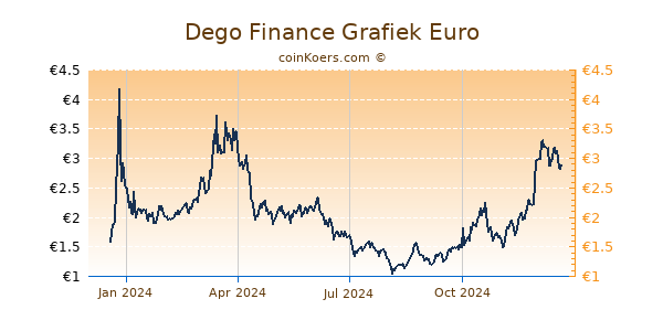 Dego Finance Grafiek 1 Jaar