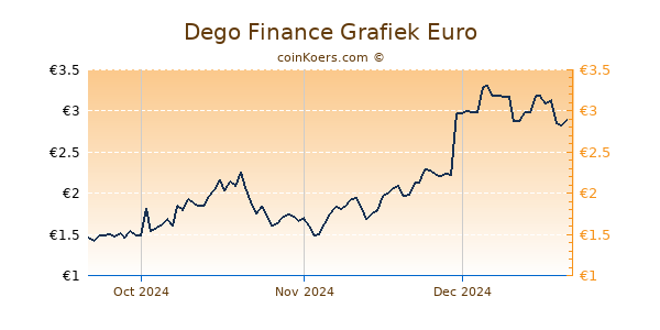 Dego Finance Grafiek 3 Maanden