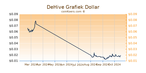 DeHive Grafiek 6 Maanden