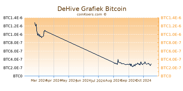 DeHive Grafiek 6 Maanden