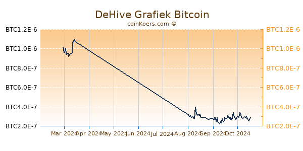 DeHive Grafiek 3 Maanden