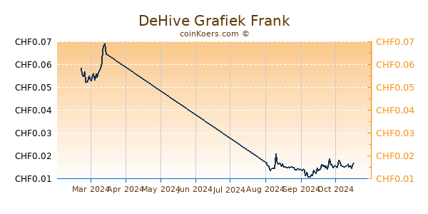 DeHive Grafiek 6 Maanden