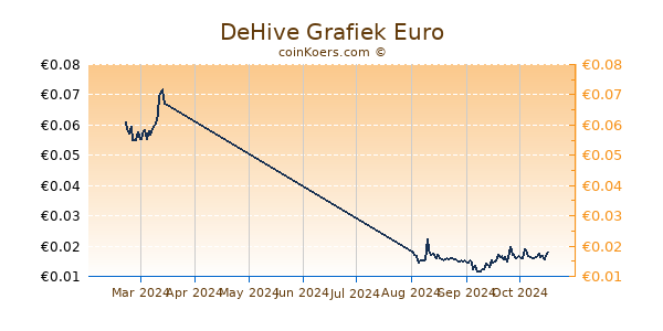 DeHive Grafiek 6 Maanden