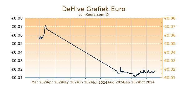 DeHive Grafiek 3 Maanden