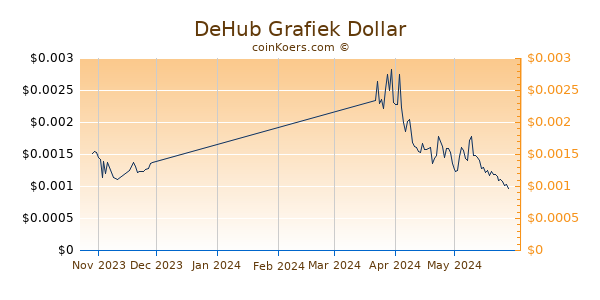DeHub Chart 3 Monate