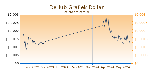 DeHub Chart 3 Monate