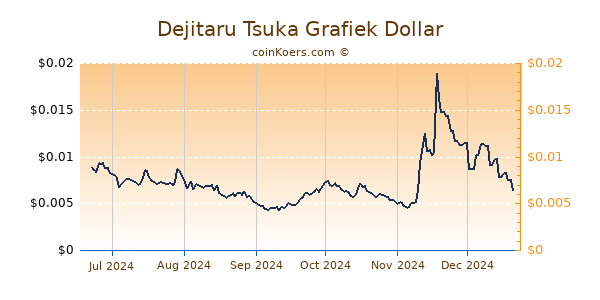 Dejitaru Tsuka Grafiek 6 Maanden