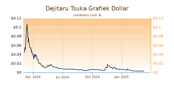 Dejitaru Tsuka Grafiek 1 Jaar